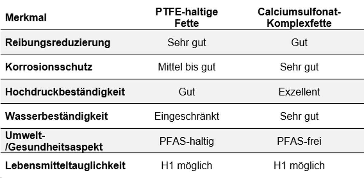 PTFE-haltige Fette PTFE-haltige Fette